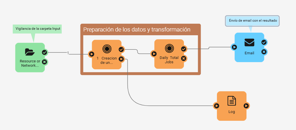 Imagen 8: Comentarios y marcadores en una automatización de FME Flow